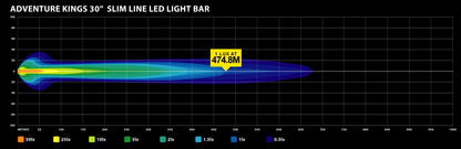 Kings 30" LETHAL MKIII Slim Line LED Light Bar | 1 Lux @ 474.8m | 8,534 Lumens | Fitted with OSRAM LEDs